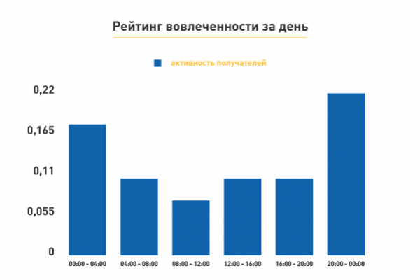 Как и зачем бизнесу делать email-рассылку